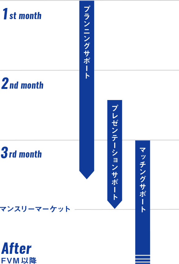 FVMの流れ