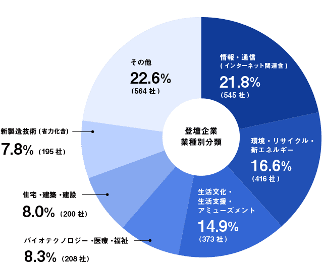 業種別分類