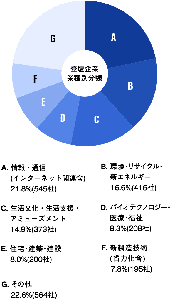 業種別分類