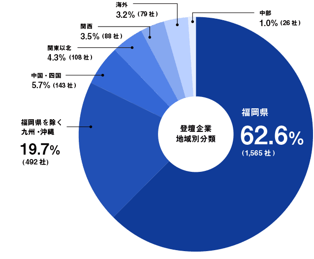 業種別分類