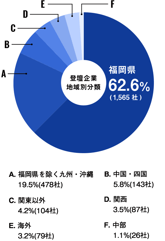 業種別分類